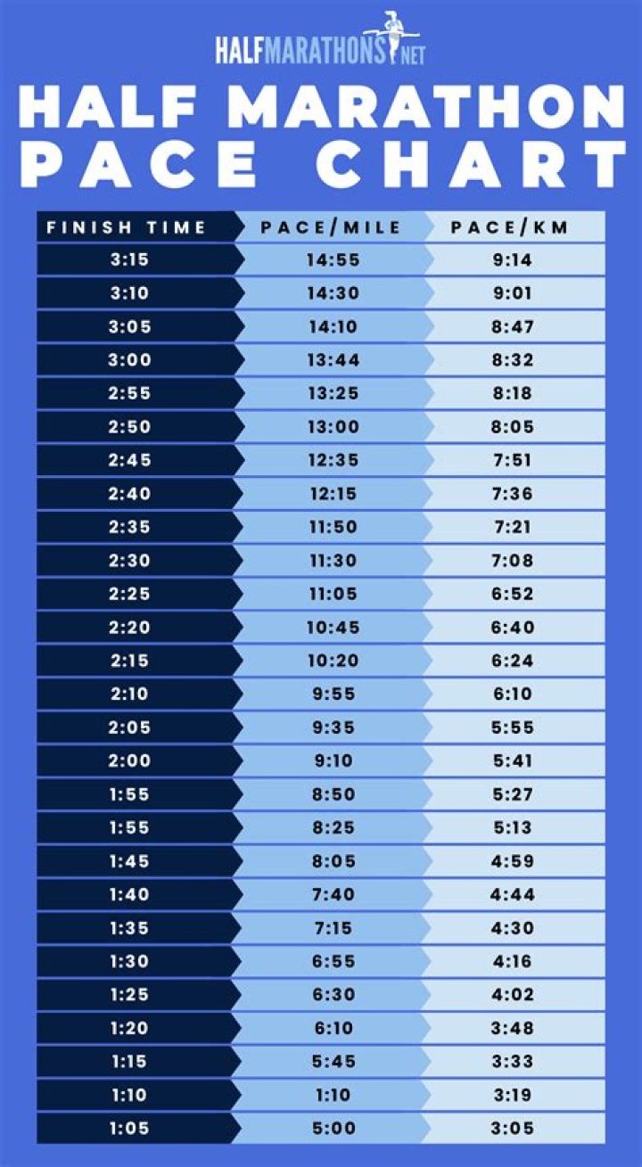 Question: How Many Miles Is A Half Marathon Equal To